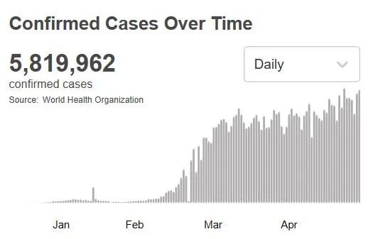 全球疫情最新数据：新冠肺炎确诊数及美退出世卫组织动态