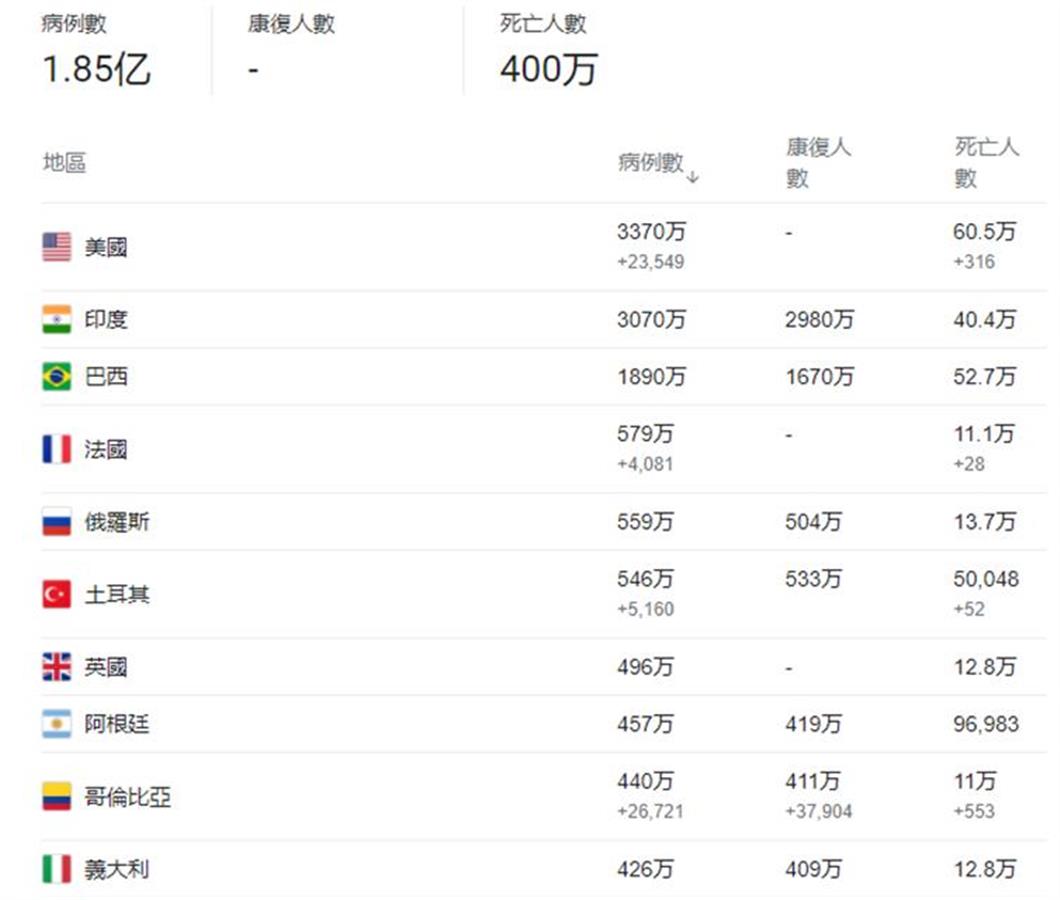 新冠疫情全球感染死亡人数攀升，美印巴三国领先