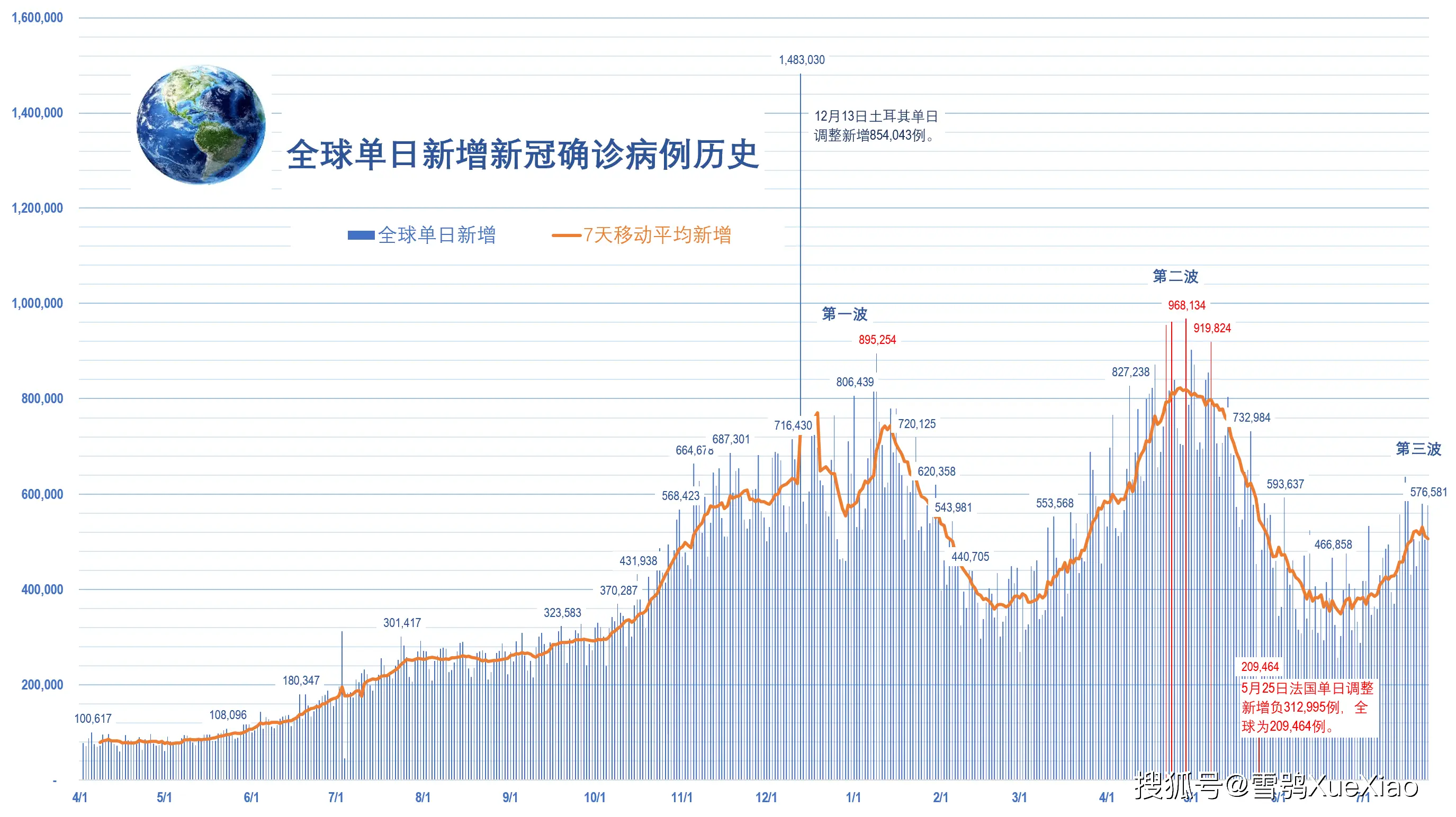 2021年7月全球新冠疫情概览及主要国家地区新增确诊情况