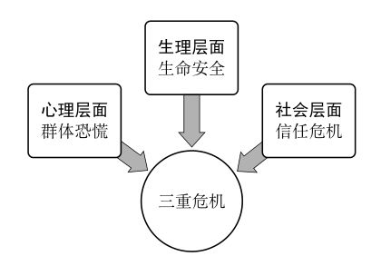 疫情下如何研判重大疫情危机及构建‘三重危机模型’？