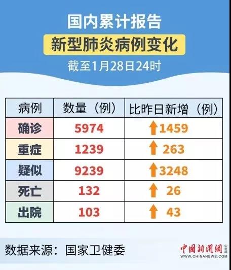疫情确诊病例为何一日激增千余例？离疫苗研制成功还有多久？