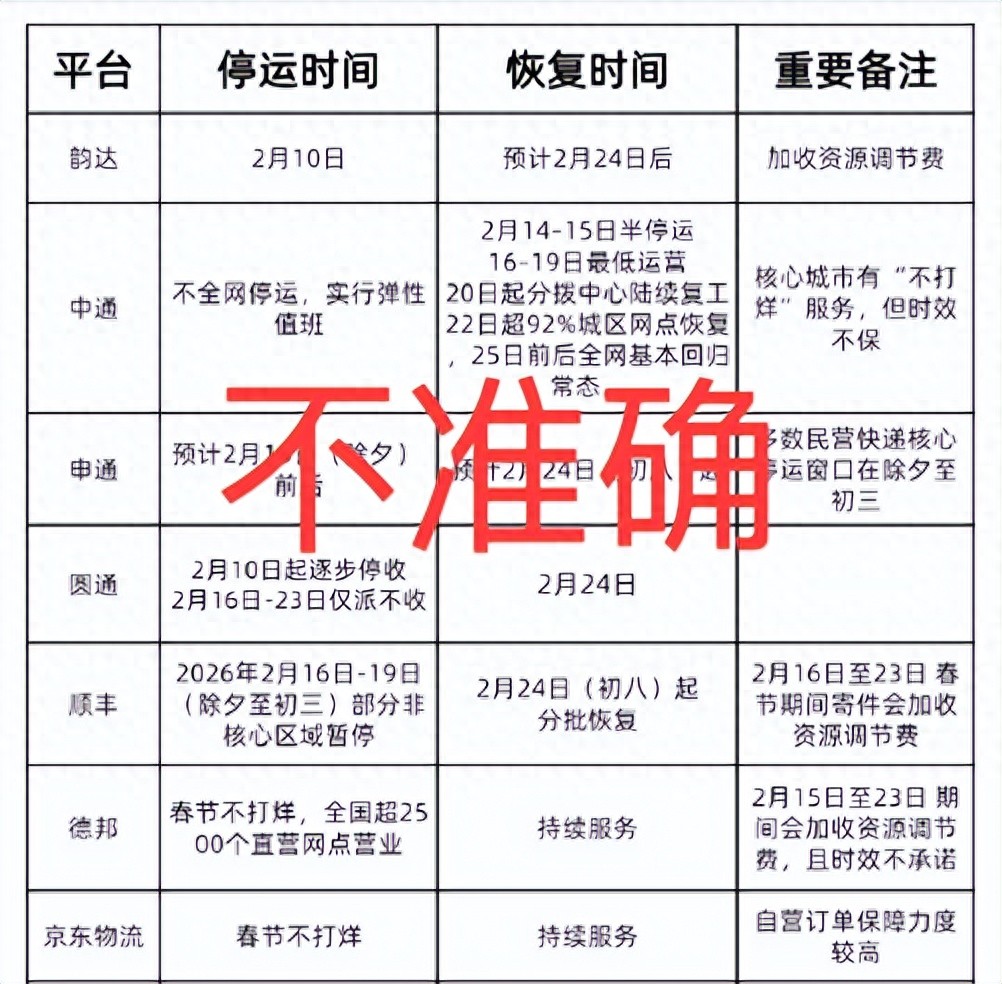 快递停运时间表 顺丰春节期间运费调整 韵达快递春节政策_特殊时期快递停运